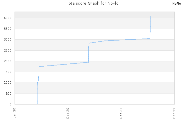 Totalscore Graph for NoFlo