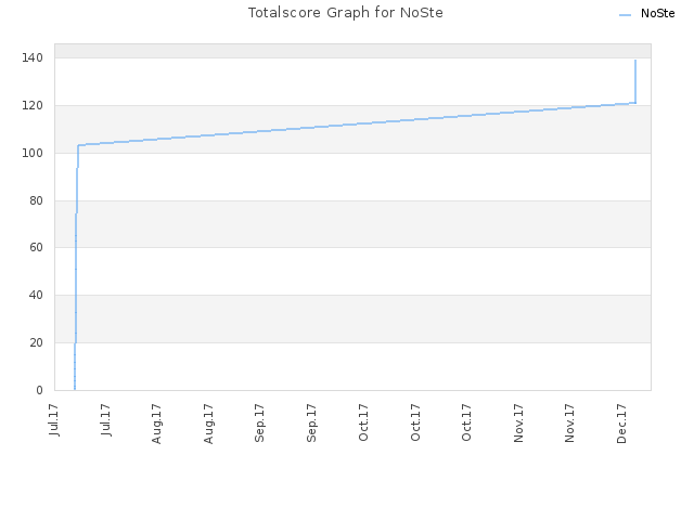 Totalscore Graph for NoSte