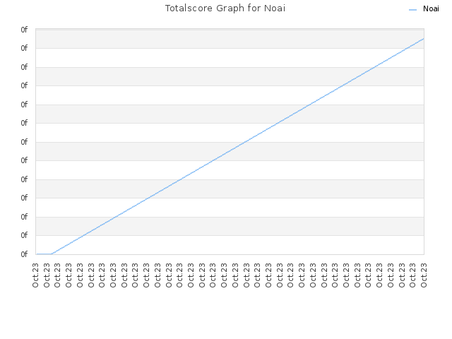 Totalscore Graph for Noai