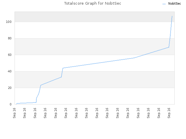 Totalscore Graph for NobtSec