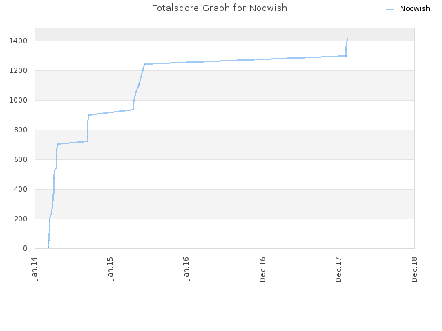 Totalscore Graph for Nocwish