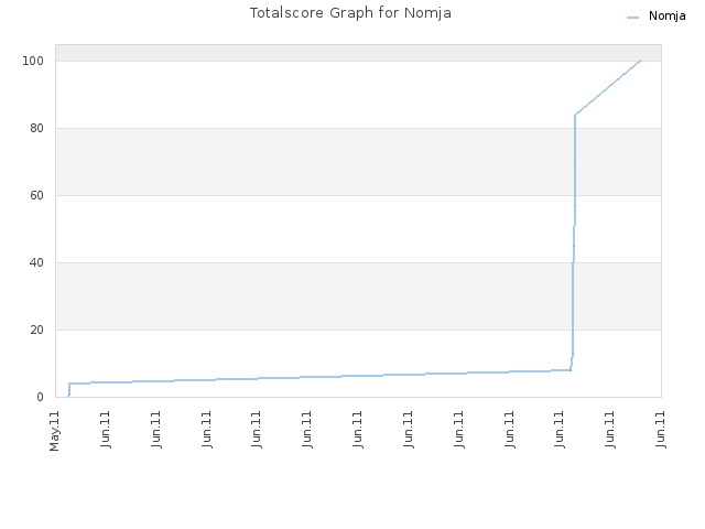 Totalscore Graph for Nomja