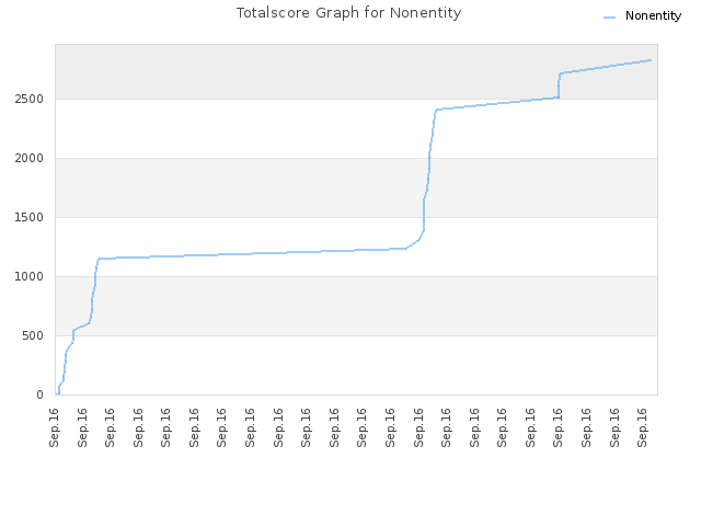 Totalscore Graph for Nonentity