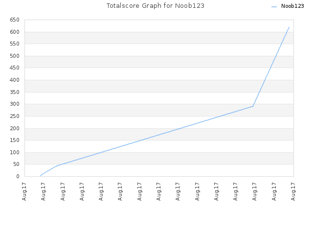 Totalscore Graph for Noob123
