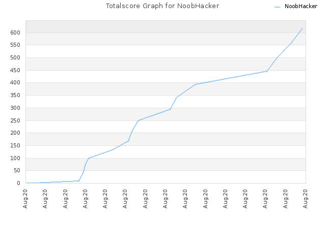 Totalscore Graph for NoobHacker
