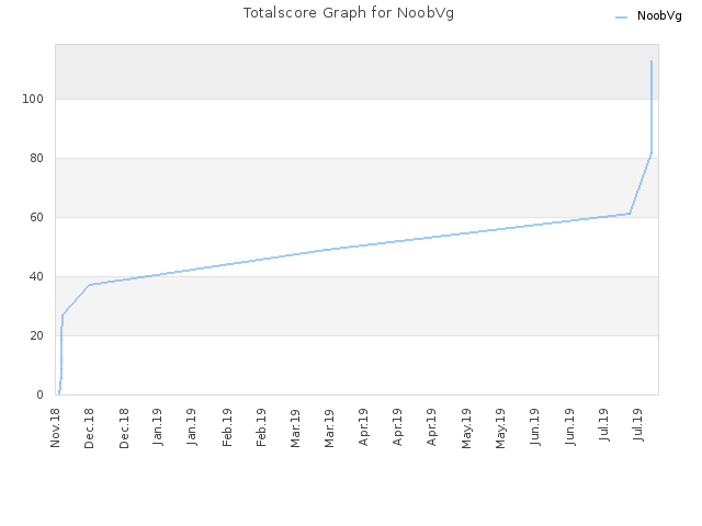 Totalscore Graph for NoobVg