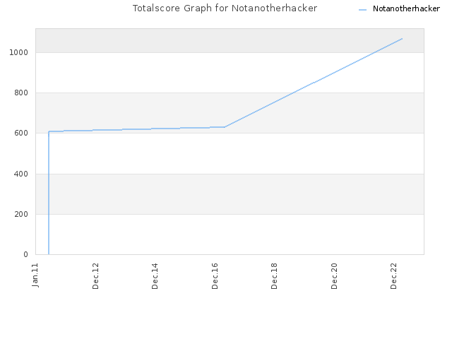 Totalscore Graph for Notanotherhacker