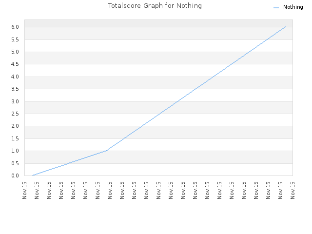 Totalscore Graph for Nothing