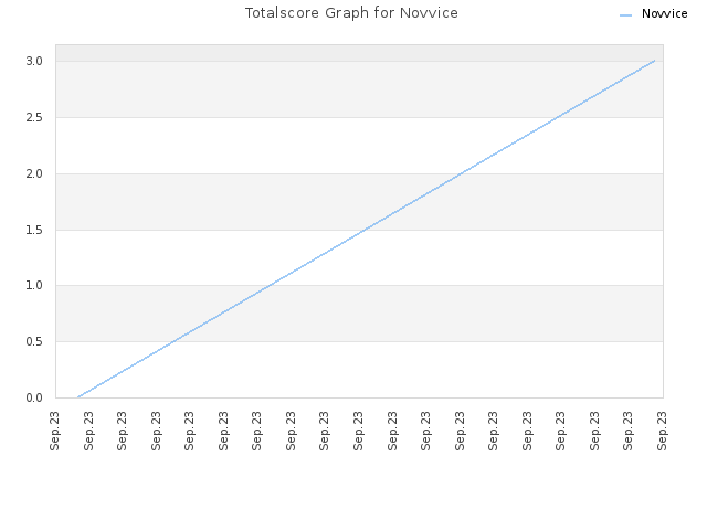Totalscore Graph for Novvice
