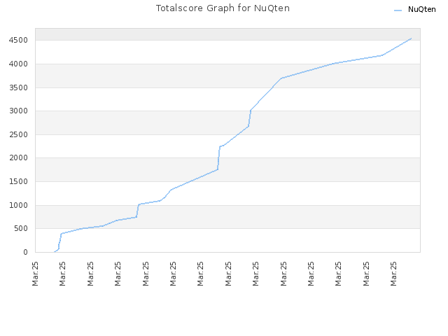 Totalscore Graph for NuQten