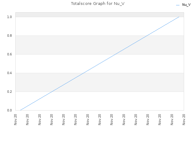 Totalscore Graph for Nu_V