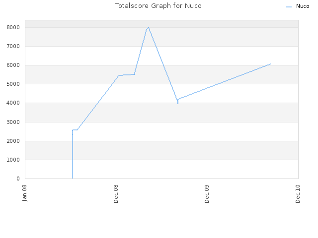 Totalscore Graph for Nuco
