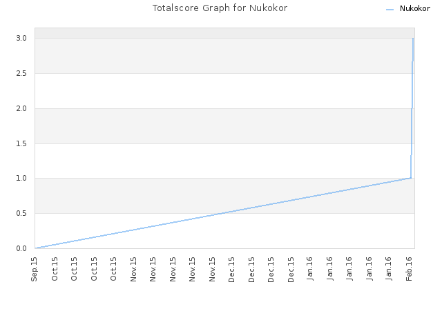 Totalscore Graph for Nukokor