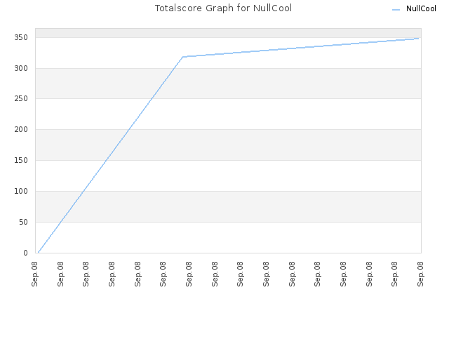 Totalscore Graph for NullCool