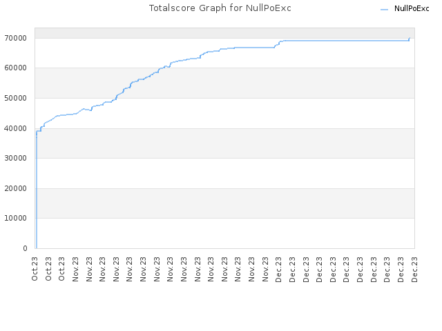 Totalscore Graph for NullPoExc