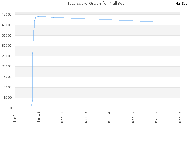 Totalscore Graph for NullSet