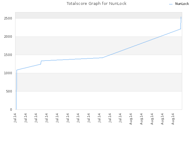 Totalscore Graph for NunLock