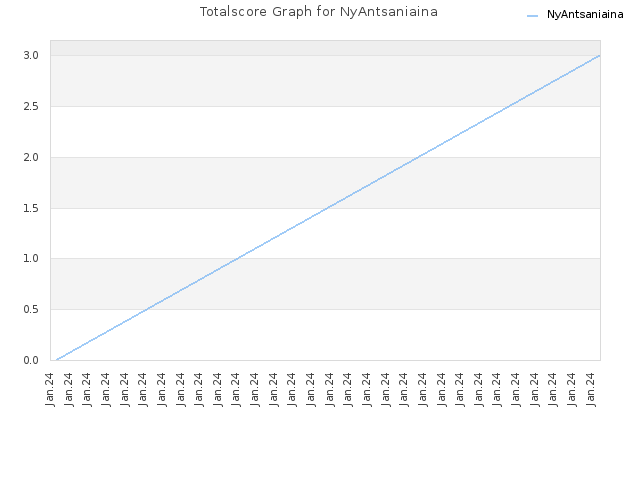 Totalscore Graph for NyAntsaniaina
