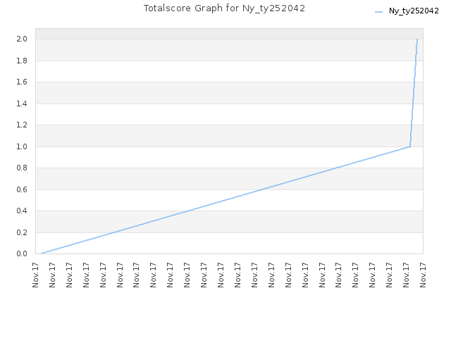 Totalscore Graph for Ny_ty252042