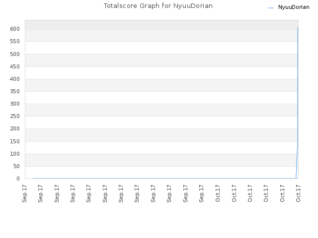 Totalscore Graph for NyuuDorian