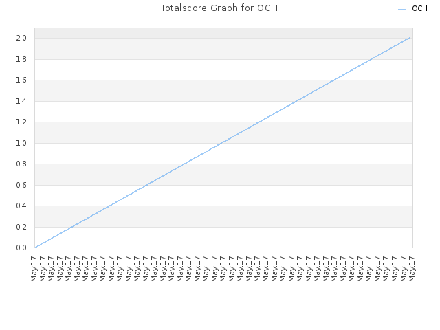 Totalscore Graph for OCH
