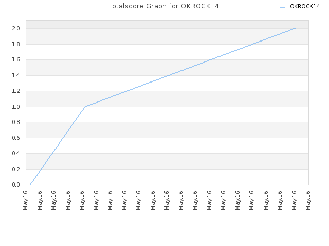 Totalscore Graph for OKROCK14