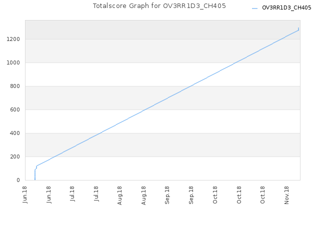 Totalscore Graph for OV3RR1D3_CH405