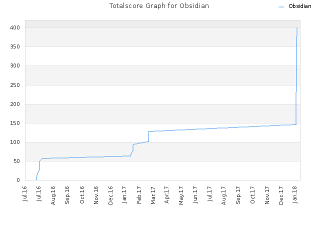 Totalscore Graph for Obsidian