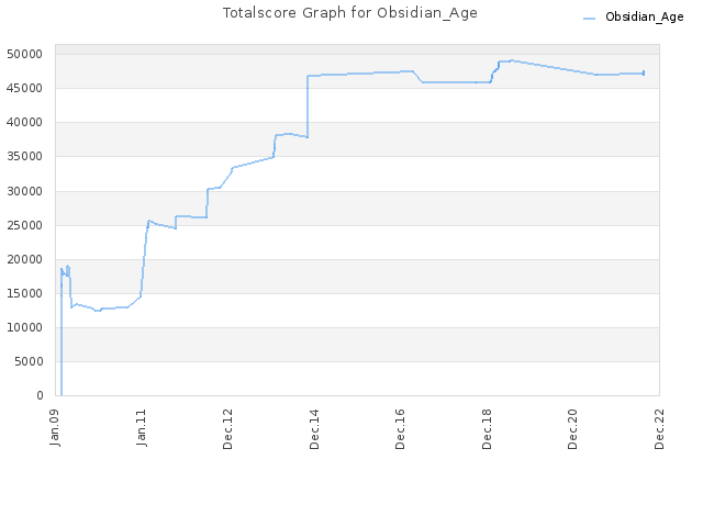 Totalscore Graph for Obsidian_Age
