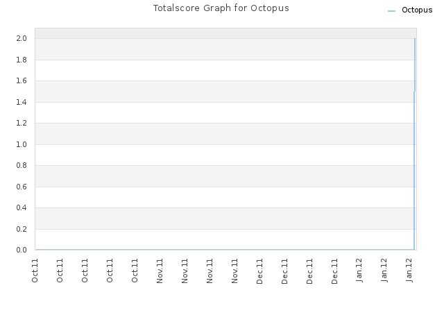 Totalscore Graph for Octopus