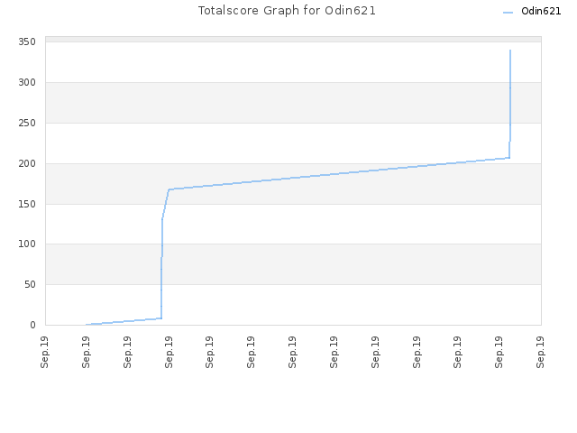 Totalscore Graph for Odin621