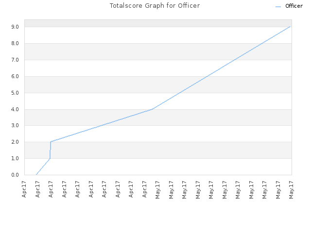 Totalscore Graph for Officer