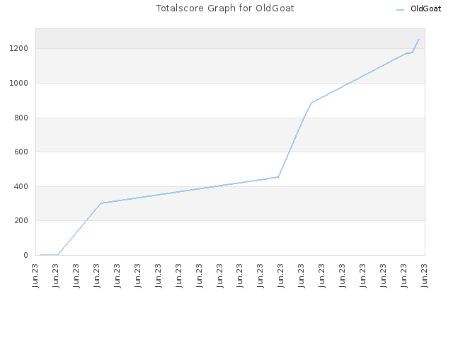 Totalscore Graph for OldGoat