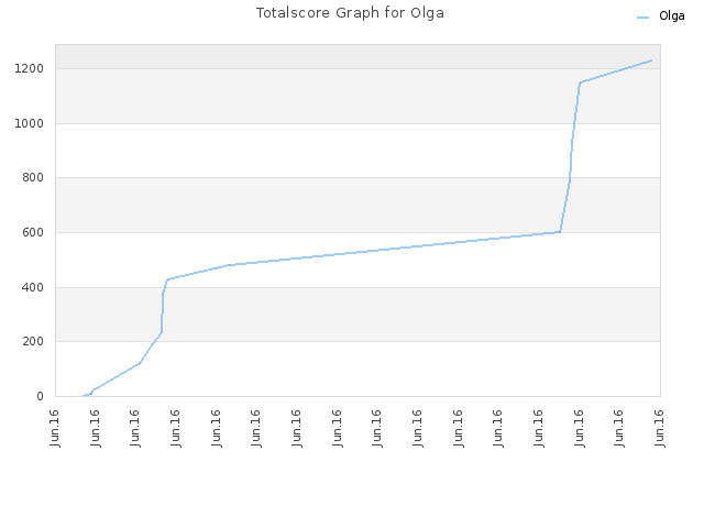 Totalscore Graph for Olga