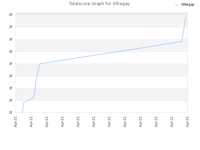 Totalscore Graph for Olliegay