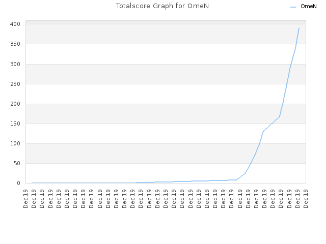 Totalscore Graph for OmeN
