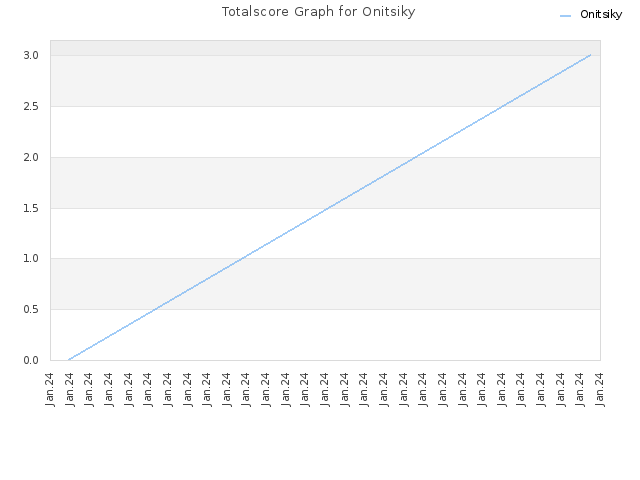 Totalscore Graph for Onitsiky