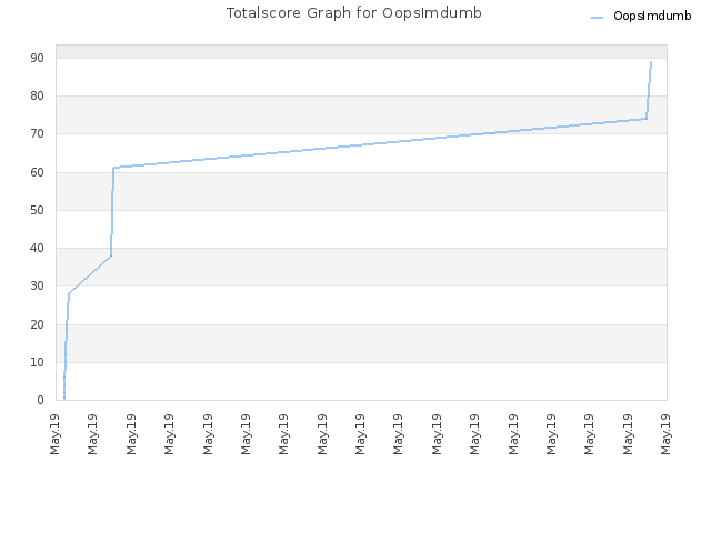 Totalscore Graph for OopsImdumb