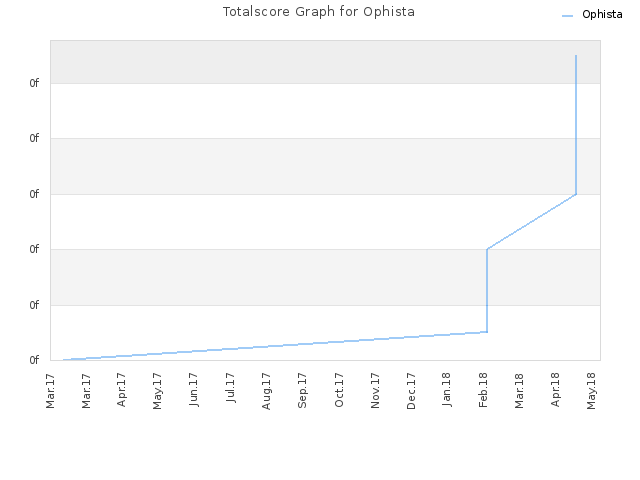 Totalscore Graph for Ophista