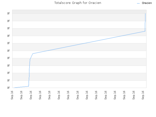 Totalscore Graph for Oracien
