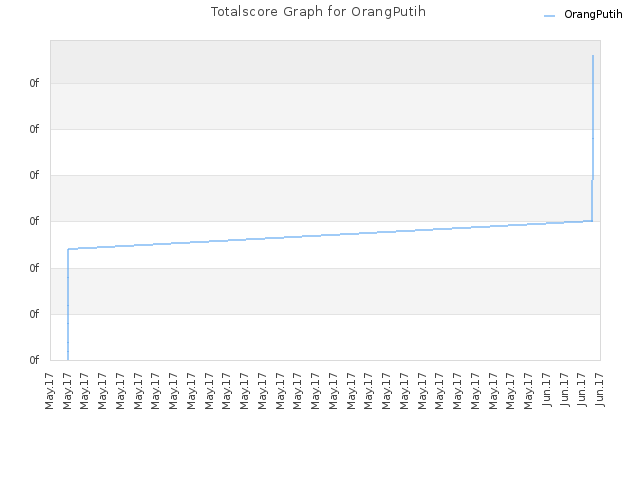 Totalscore Graph for OrangPutih