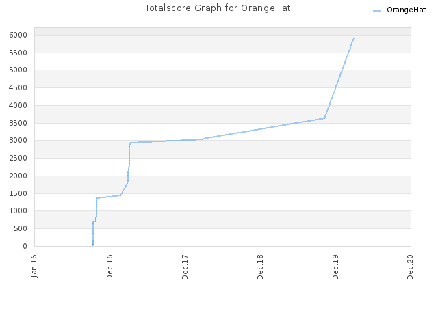 Totalscore Graph for OrangeHat