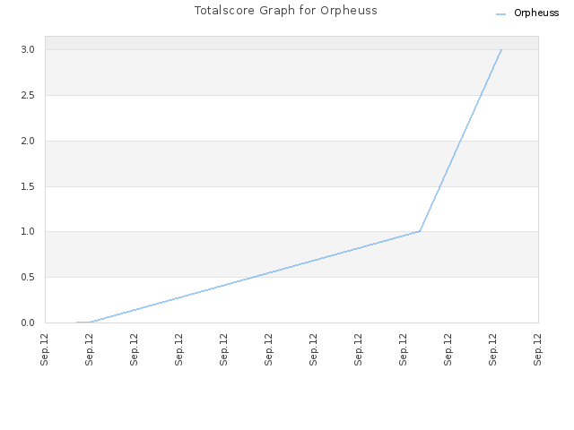 Totalscore Graph for Orpheuss
