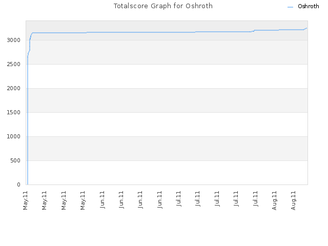 Totalscore Graph for Oshroth