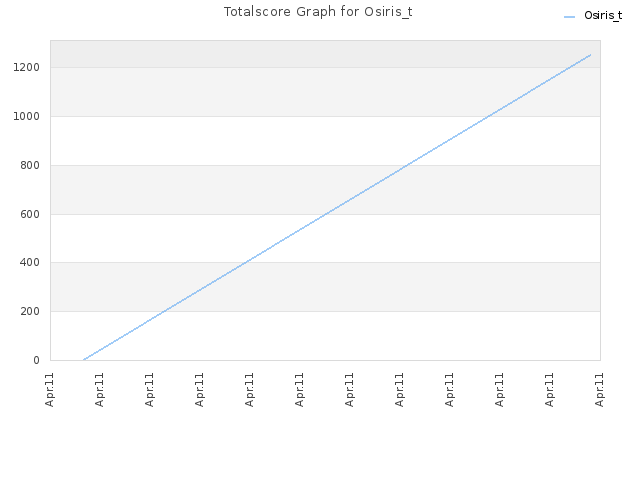 Totalscore Graph for Osiris_t