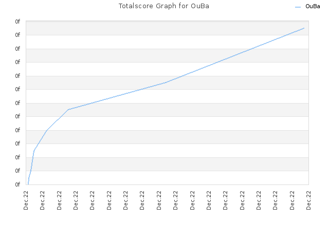Totalscore Graph for OuBa