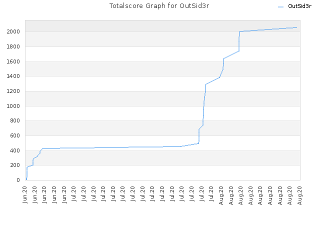 Totalscore Graph for OutSid3r
