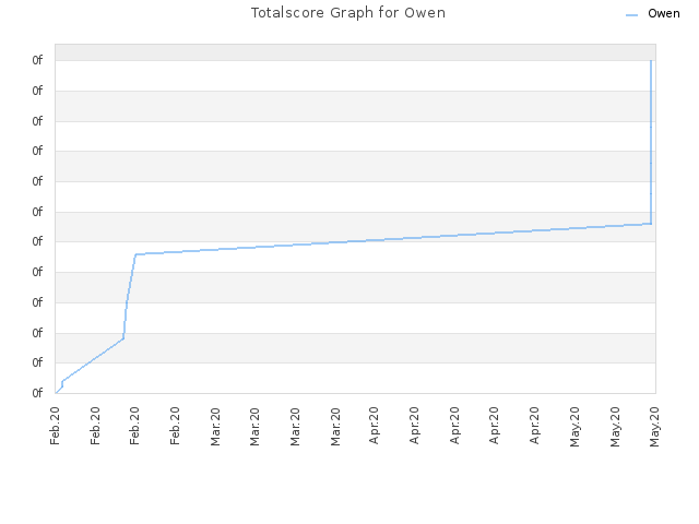 Totalscore Graph for Owen