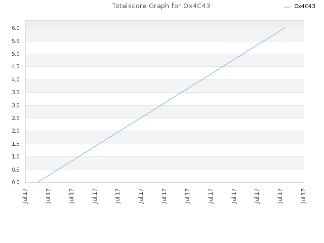 Totalscore Graph for Ox4C43