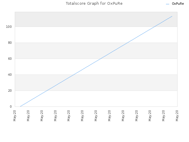 Totalscore Graph for OxPuRe
